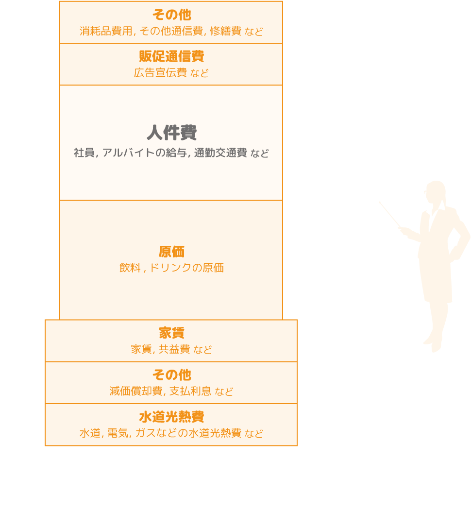 セルフオーダーシステムによる経費削減イメージ