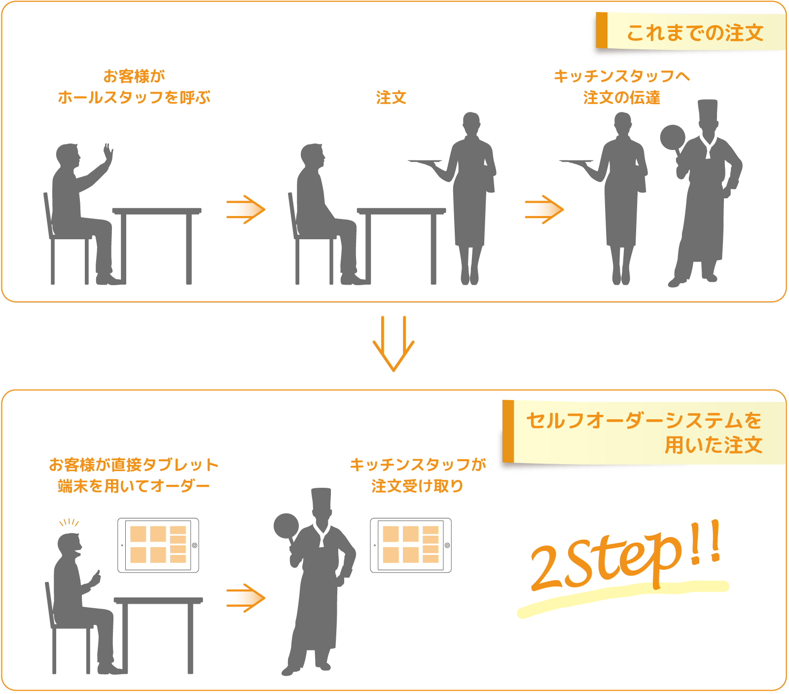 セルフオーダーシステム利用によるオーダー漏れ解消