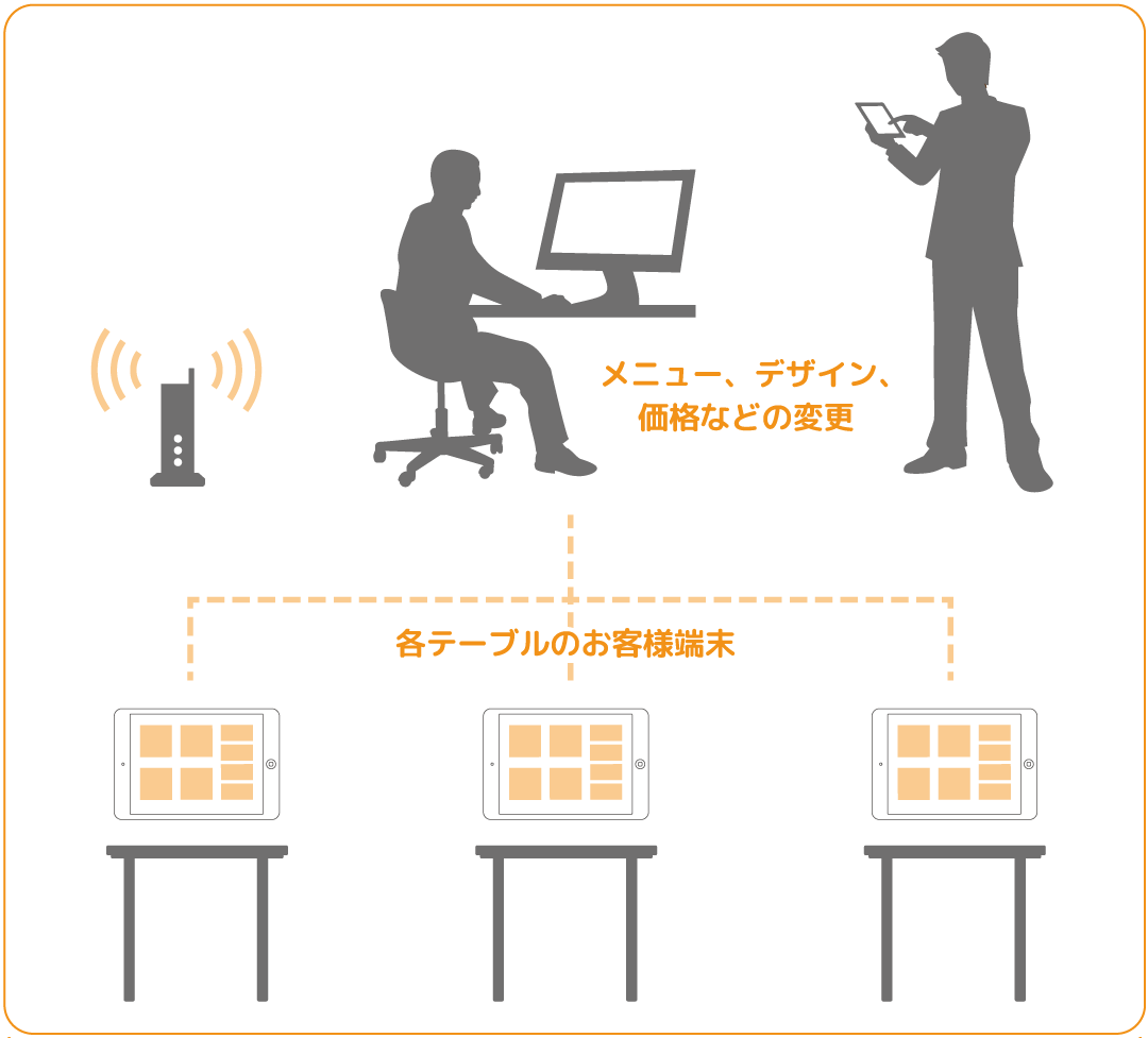 セルフオーダーシステムにおいてのメニュー変更イメージ