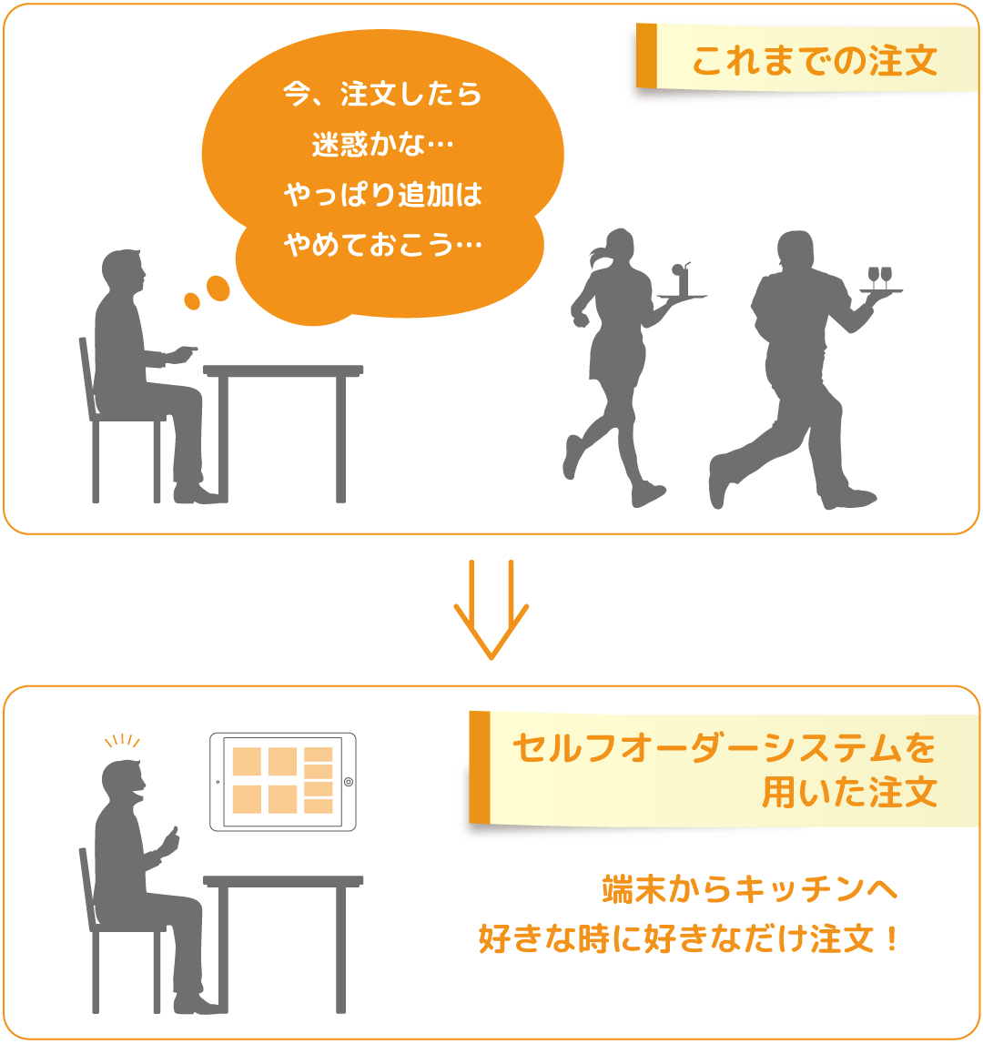 セルフオーダーシステム利用によるオーダーロス解消