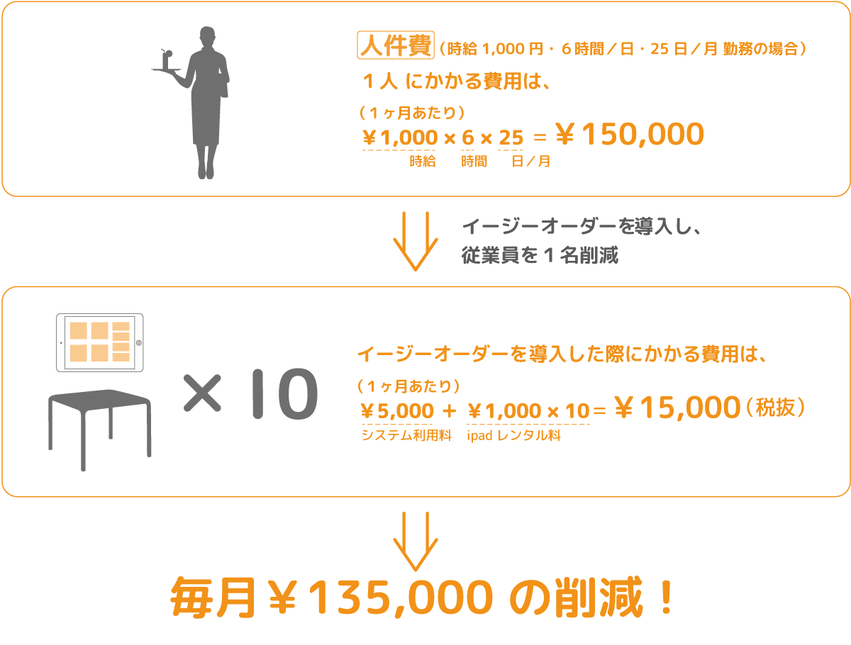 セルフオーダーシステムによる人件費削減イメージ