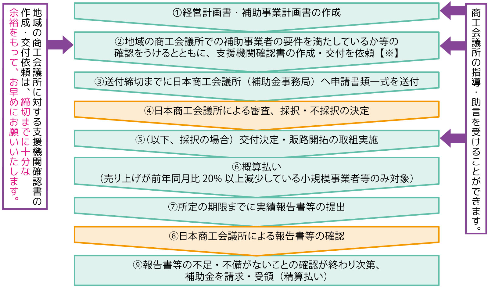 申請から補助金受領までの基本的な手続きの流れ