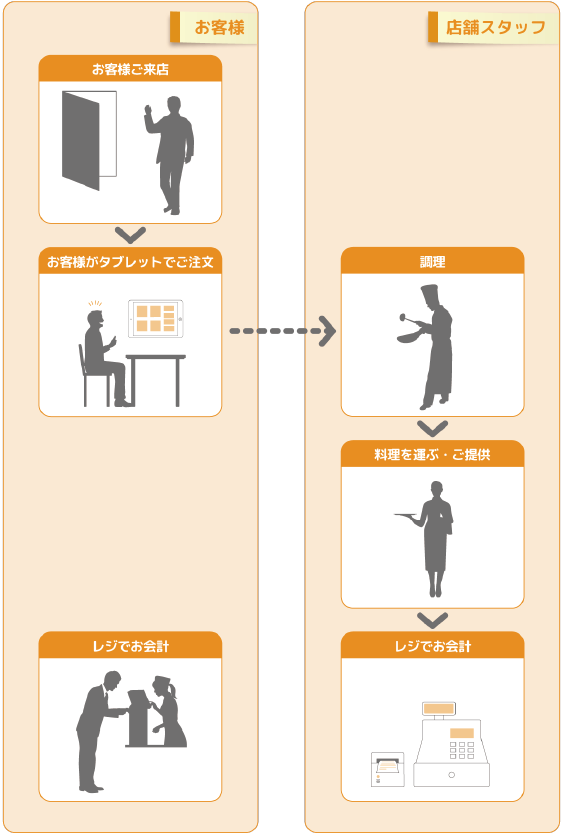 お客様の来店から退店までに流れ