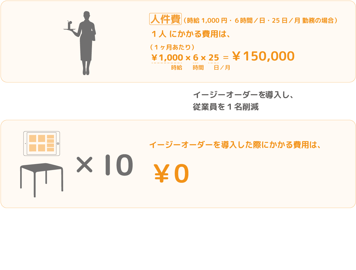 セルフオーダーシステムによる人件費削減イメージ