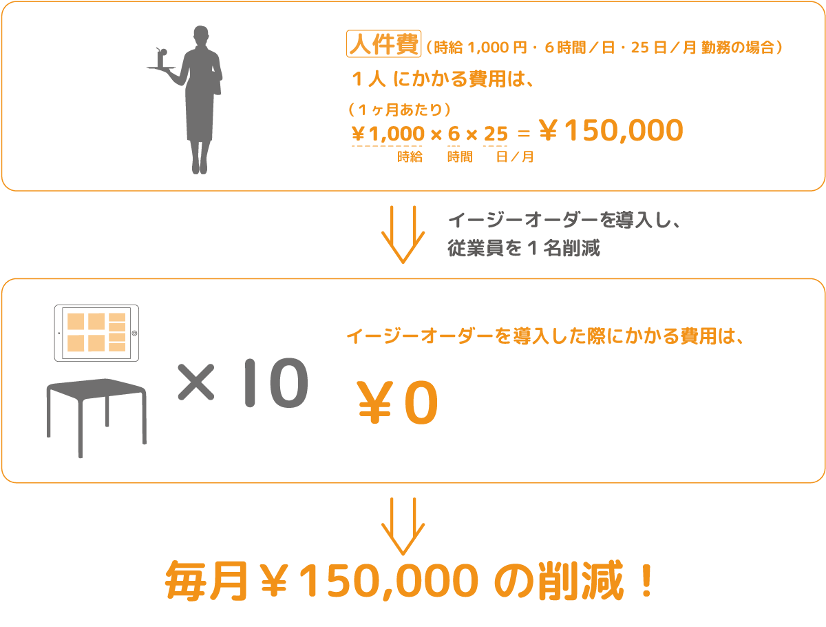 セルフオーダーシステムによる人件費削減イメージ