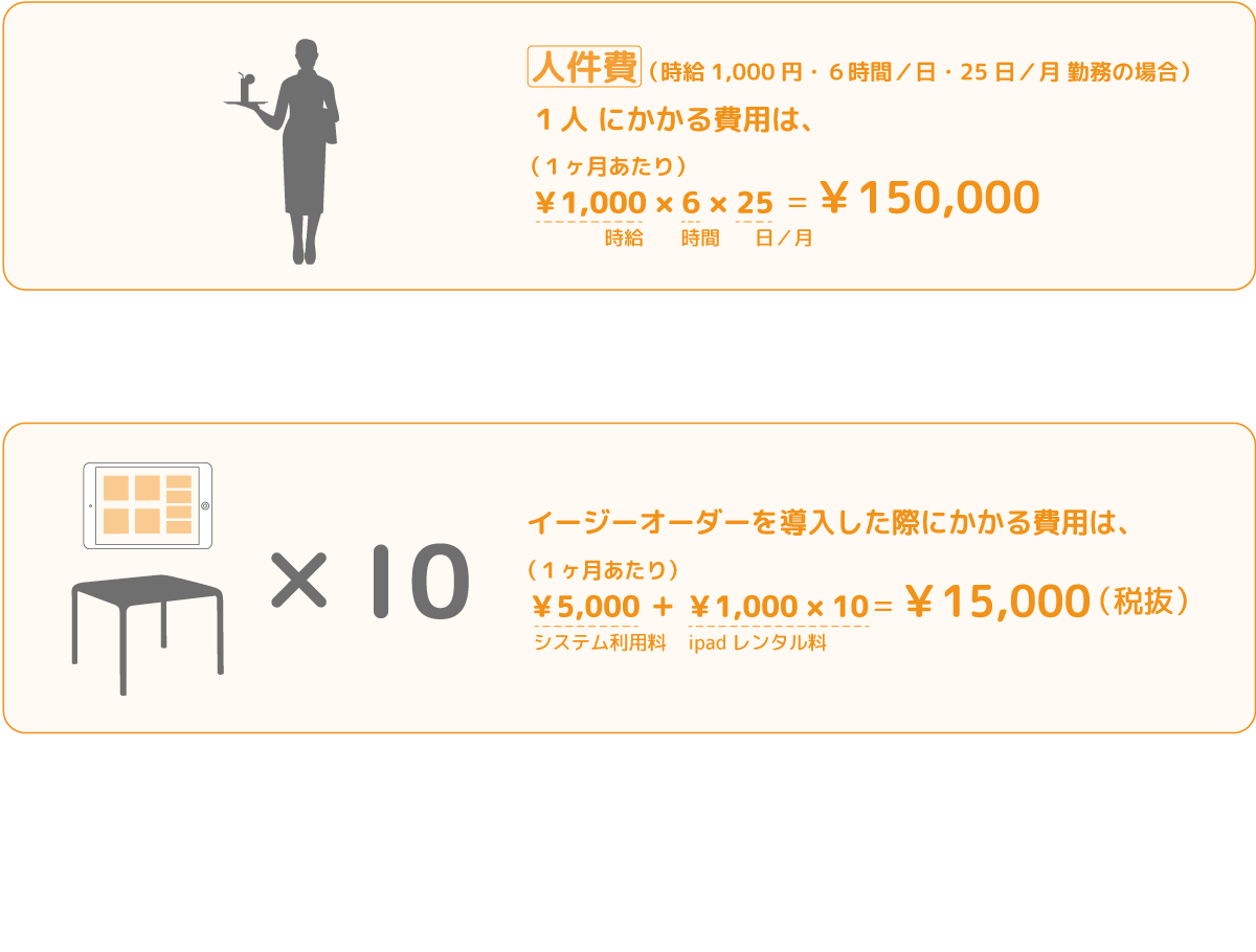 セルフオーダーシステム利用による人件費削減と人材不足解消